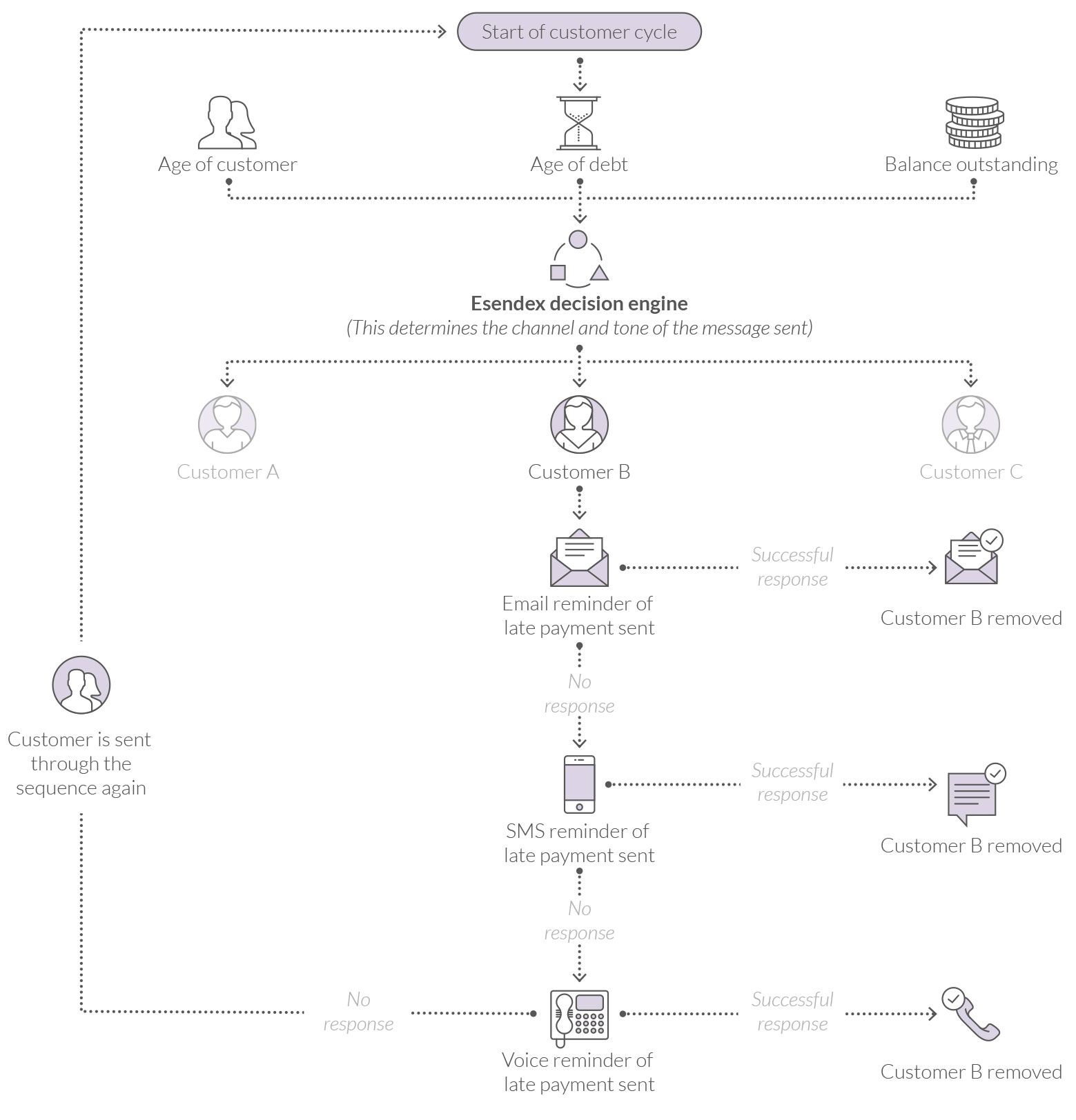 Multichannel Communication for Debt Collection Agences
