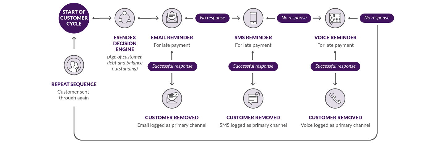 Mobile collections flow - showcasing each possible communication channel within the service