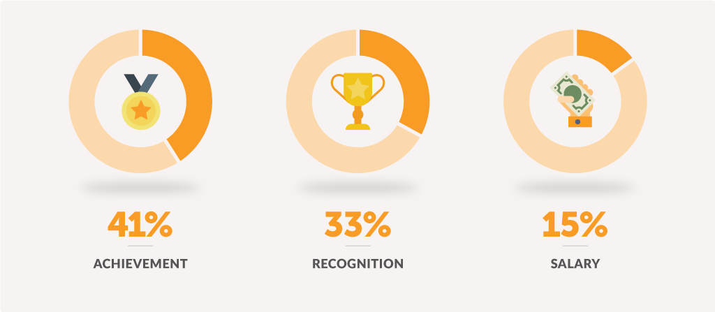 Performance Related Pay