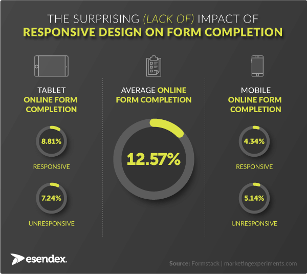 Form conversion on mobile