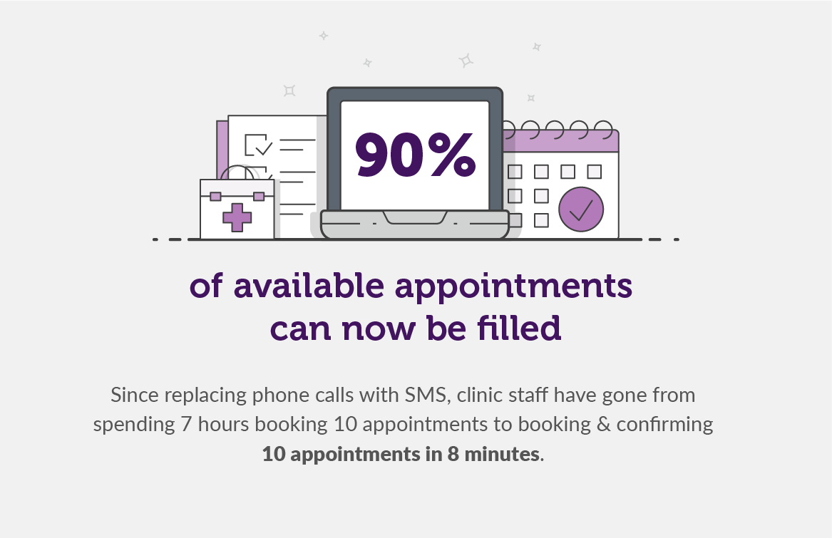 By using SMS, the Rockingham Peel Group was able to improve the efficiency of their clinic days illustration on statistics about the improvement on filling apppointments with SMS
