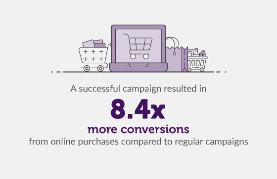 Black Pepper SMS campaign drives 8.4 times more conversions