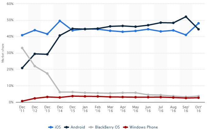Market share held by mobile operating systems