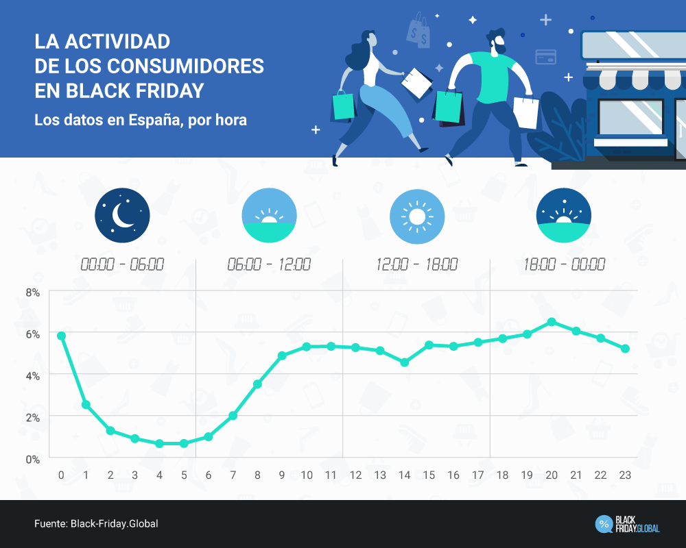 La actividad de los consumidores en Black Friday. Los datos en España, por hora.