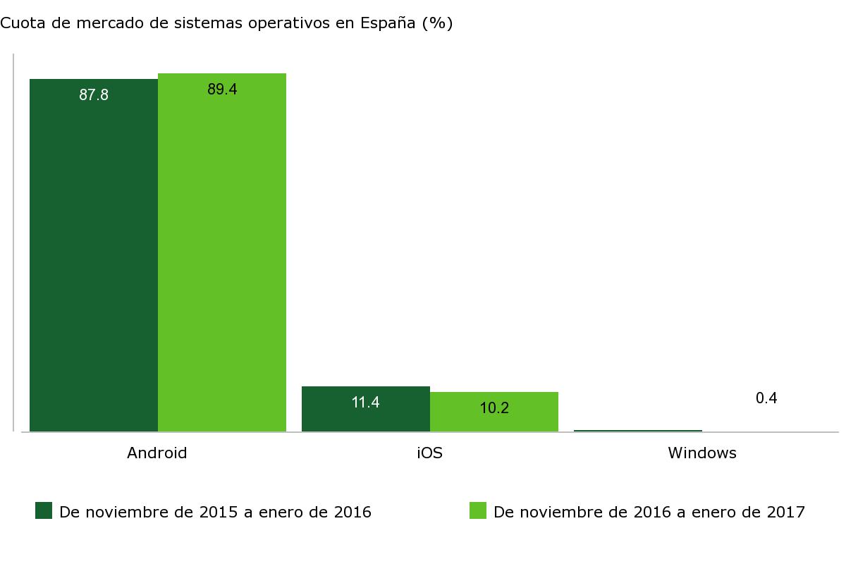 Cuota de mercado de sistemas operativos en España (%)