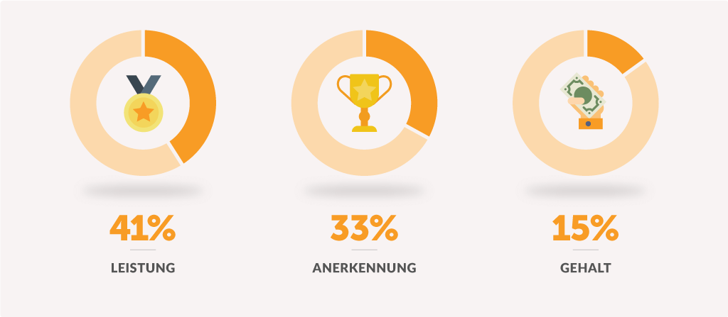 Soll die Kundenzufriedenheit das Einkommen der Mitarbeiter beeinflussen? | Esendex DE