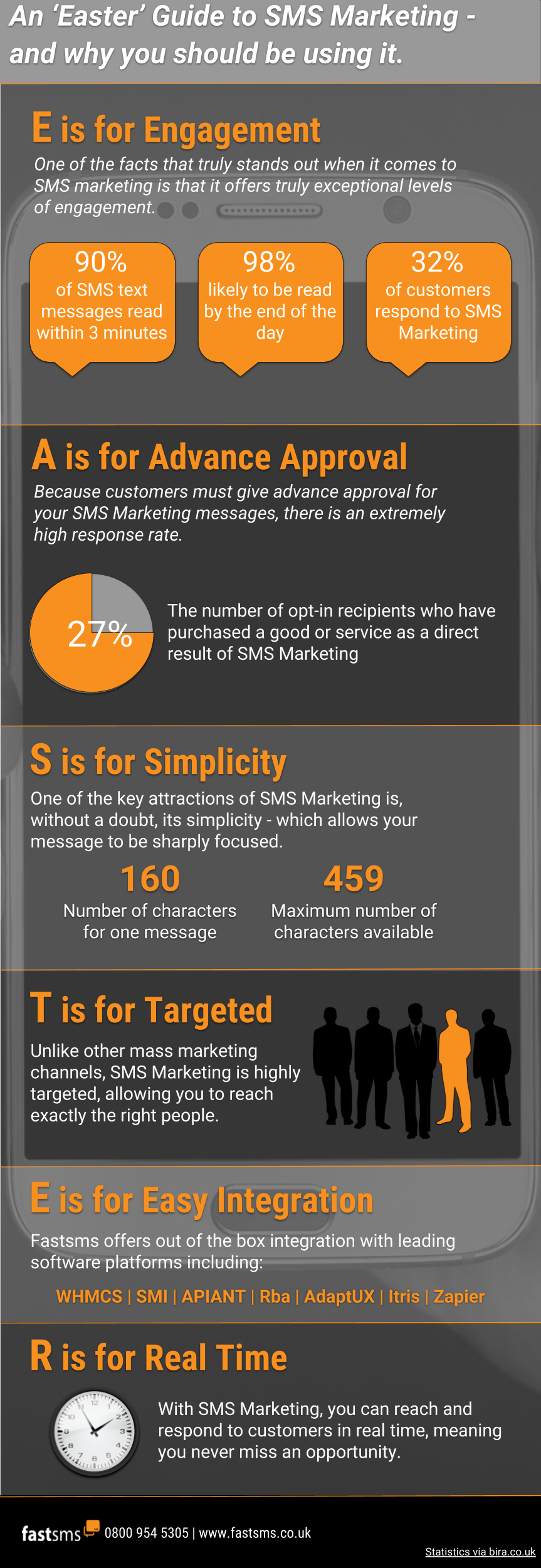 An Easter Guide to SMS Marketing - Infographic