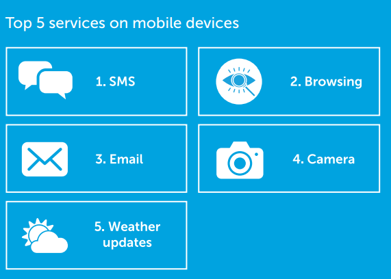 Mobile Habits