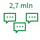 2,7 milioni di SMS giornalieri
