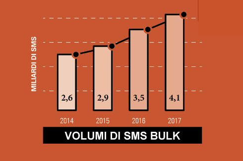 6 step per una campagna SMS bulk di successo - volumi 2017
