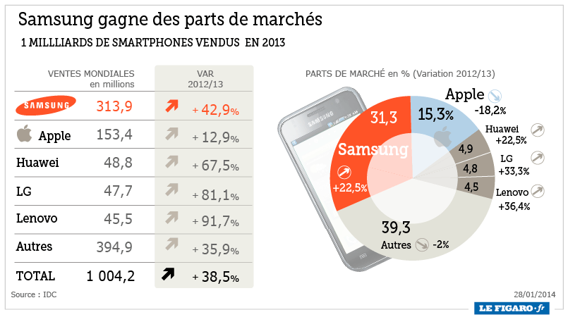 smartphones infographie