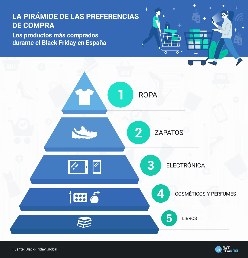 Preferencias de compra en Black Friday en España: Ropa, Zapatos, Electrónica, Cosméticos y Libros