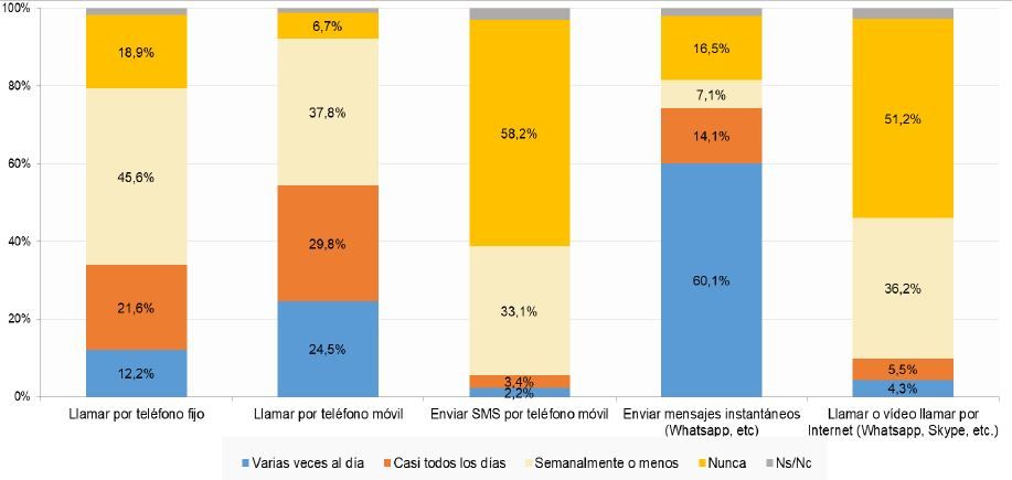 porcentaje de la poblacion que envía SMS