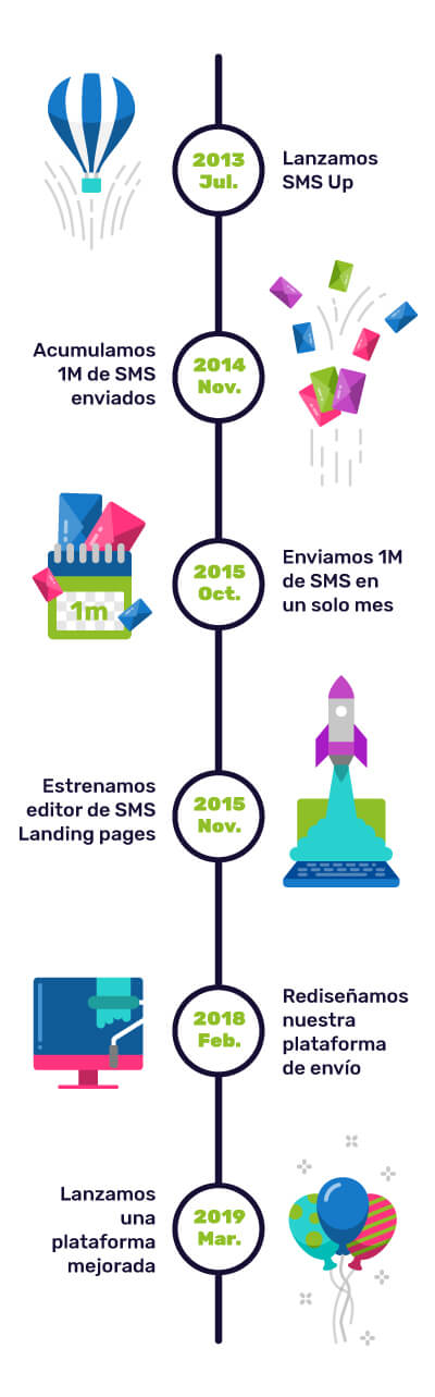La historia de SMS Up mes a mes.
