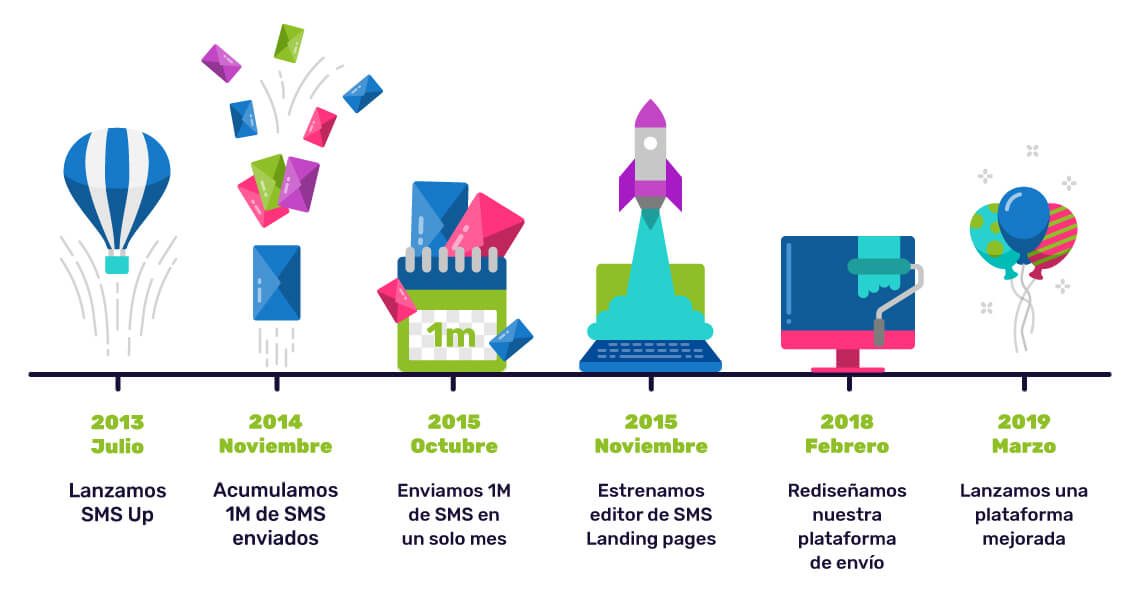 La historia de SMS Up mes a mes.