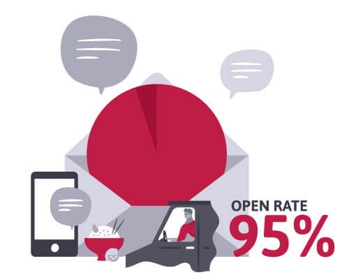 Illustration showing 95% open rate of SMS