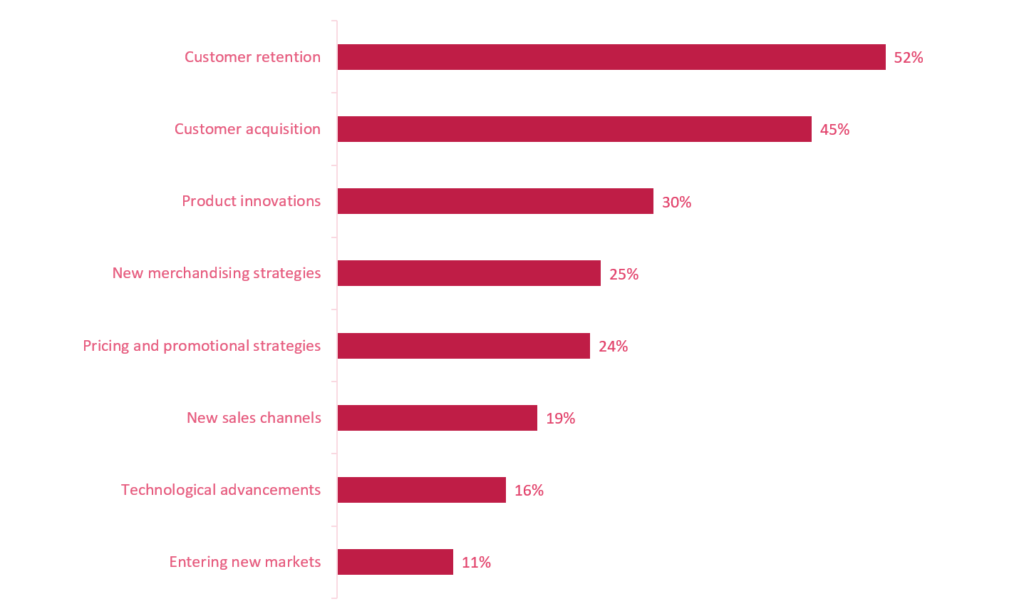 Bar chart showing most significiant retail revenue driver as customer
