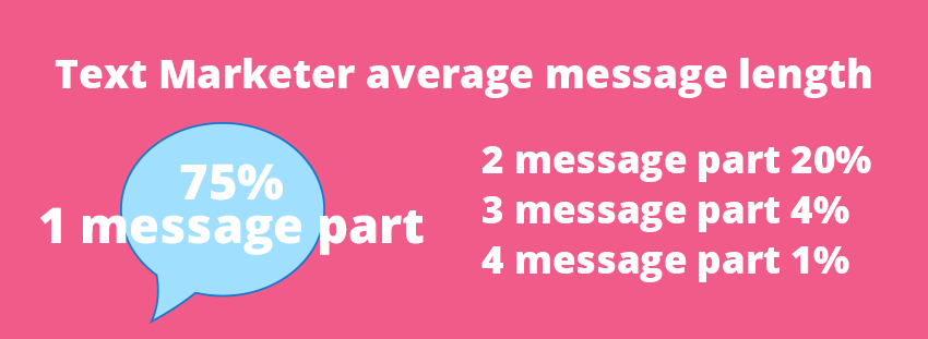 75% of messages have 160 characters or less