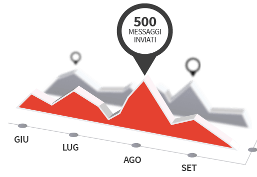 statistiche invio sms